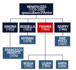 Genealogia della famiglia Izzo